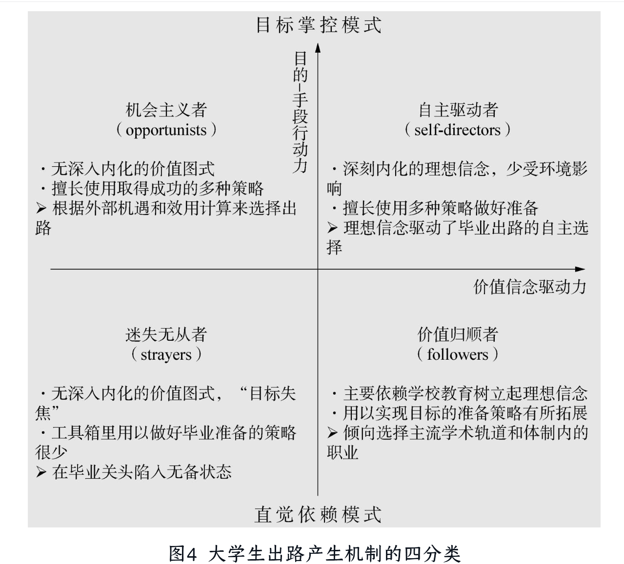 The Four-Categorization of the Mechanism for College Students' Career Paths
